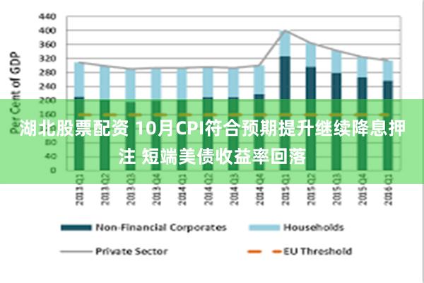 湖北股票配资 10月CPI符合预期提升继续降息押注 短端美债收益率回落