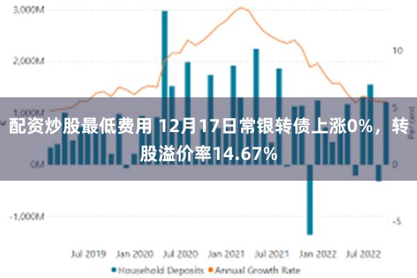 配资炒股最低费用 12月17日常银转债上涨0%，转股溢价率14.67%